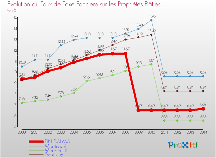 Evolution du taux de la taxe foncière sur le bati pour PIN-BALMA et les communes proches de 2000 à 2014 Comparaison des taux de taxe foncière sur le bati pour PIN-BALMA et les communes voisines de 2000 à 2014