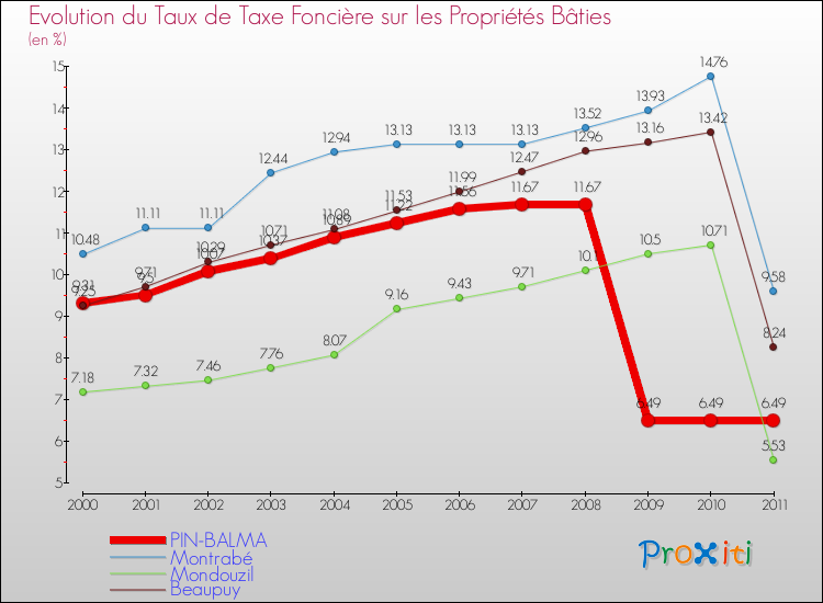 Evolution du taux de la taxe foncière sur le bati pour PIN-BALMA et les communes proches Comparaison des taux de taxe foncière sur le bati pour PIN-BALMA et les communes voisines