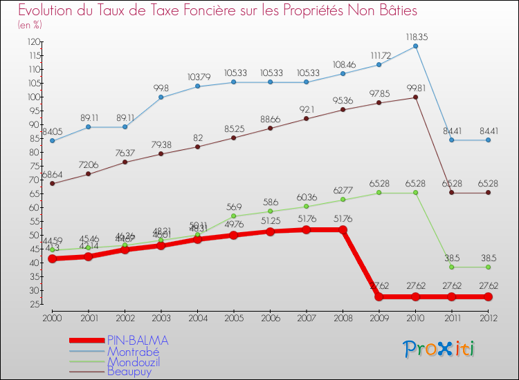 Evolution du taux de la taxe foncière sur les immeubles et terrains non batis pour PIN-BALMA et les communes proches de 2000 à 2012 Comparaison des taux de la taxe foncière sur les immeubles et terrains non batis pour PIN-BALMA et les communes voisines de 2000 à 2012