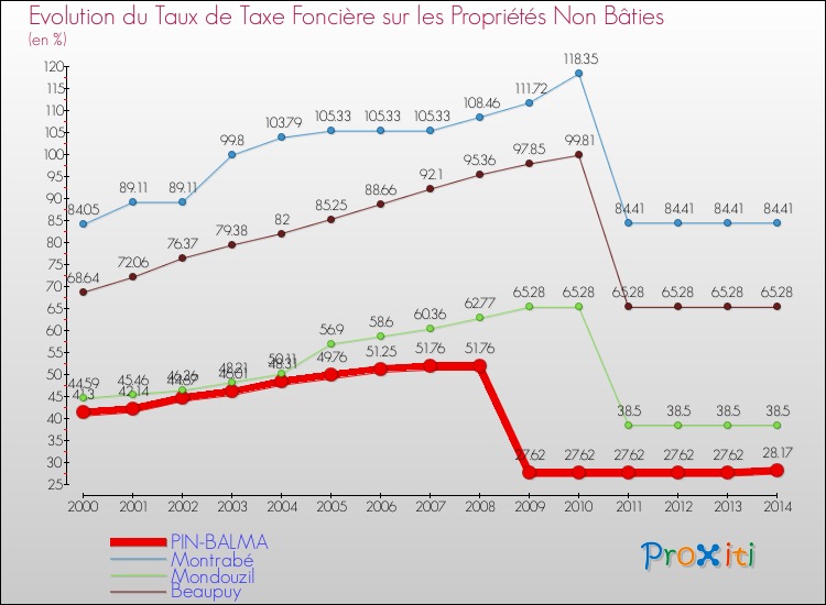 Comparaison des taux de la taxe foncière sur les immeubles et terrains non batis pour PIN-BALMA et les communes voisines de 2000 à 2014