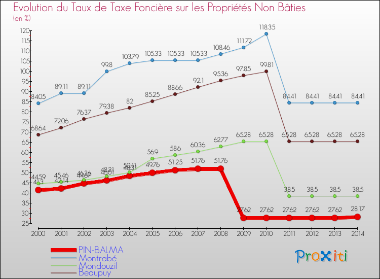 Evolution du taux de la taxe foncière sur les immeubles et terrains non batis pour PIN-BALMA et les communes proches de 2000 à 2014 Comparaison des taux de la taxe foncière sur les immeubles et terrains non batis pour PIN-BALMA et les communes voisines de 2000 à 2014