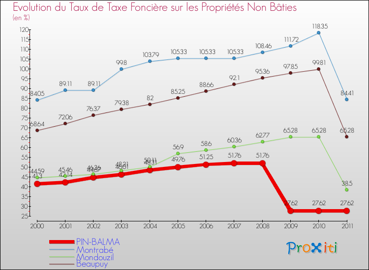 Evolution du taux de la taxe foncière sur les immeubles et terrains non batis pour PIN-BALMA et les communes proches Comparaison des taux de la taxe foncière sur les immeubles et terrains non batis pour PIN-BALMA et les communes voisines
