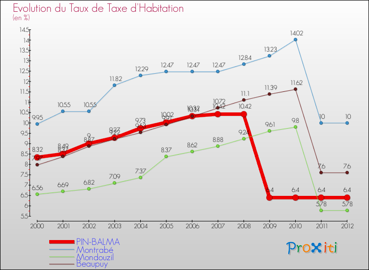 Evolution du taux de la taxe d'habitation pour PIN-BALMA et les communes proches Comparaison des taux de la taxe d'habitation pour PIN-BALMA et les communes voisines