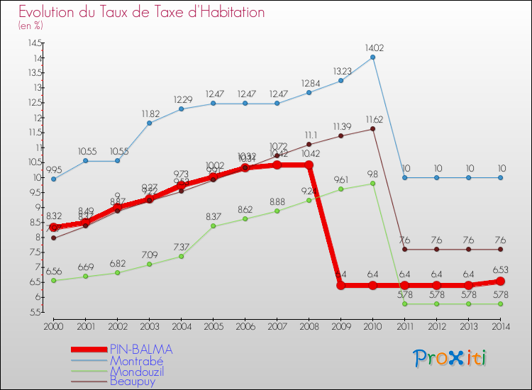 Evolution du taux de la taxe d'habitation pour PIN-BALMA et les communes proches de 2000 à 2014 Comparaison des taux de la taxe d'habitation pour PIN-BALMA et les communes voisines de 2000 à 2014