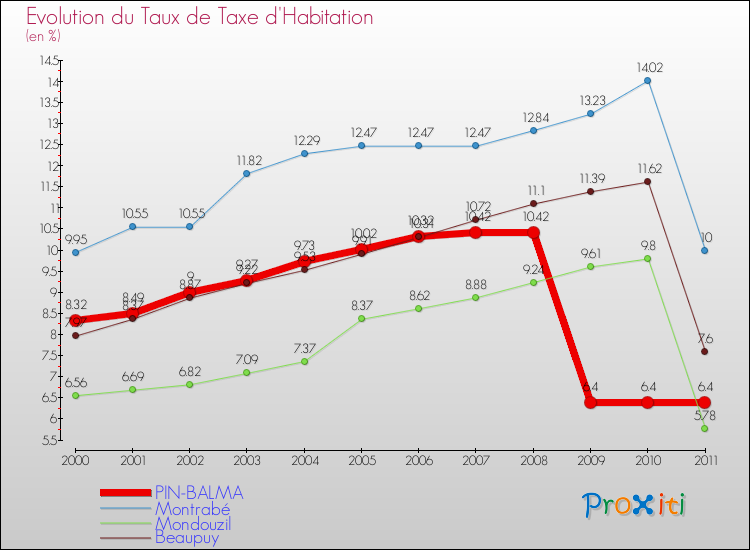 Evolution du taux de la taxe d'habitation pour PIN-BALMA et les communes proches Comparaison des taux de la taxe d'habitation pour PIN-BALMA et les communes voisines