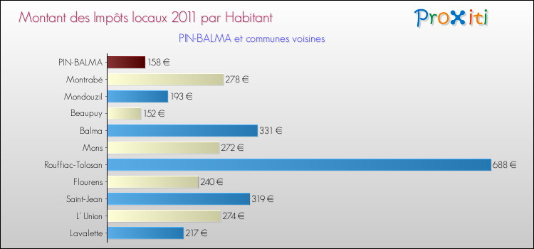 Montant des impôts locaux par Habitant pour PIN-BALMA et les communes proches Comparaison des impôts locaux par habitant pour PIN-BALMA et les communes voisines