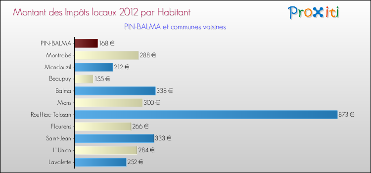 Montant des impôts locaux par Habitant pour PIN-BALMA et les communes proches Comparaison des impôts locaux par habitant pour PIN-BALMA et les communes voisines