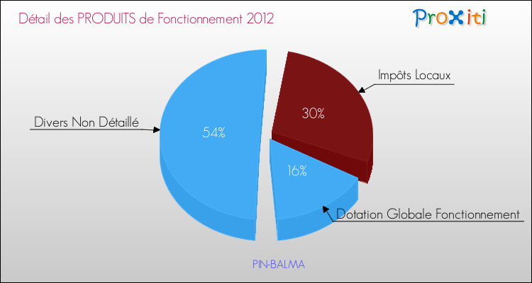 Décomposition du Budget de Fonctionnement 2012 de la commune de PIN-BALMA Budget de Fonctionnement 2012 pour la commune de PIN-BALMA