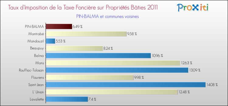 Taux d'imposition de la taxe foncière sur le bati 2011 pour PIN-BALMA et les communes proches Comparaison des taux d'imposition de la taxe foncière sur le bati 2011 pour PIN-BALMA et les communes voisines