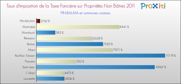 Taux d'imposition de la taxe foncière sur les immeubles et terrains non batis 2011 pour PIN-BALMA et les communes proches Comparaison des taux d'imposition de la taxe foncière sur les immeubles et terrains non batis 2011 pour PIN-BALMA et les communes voisines