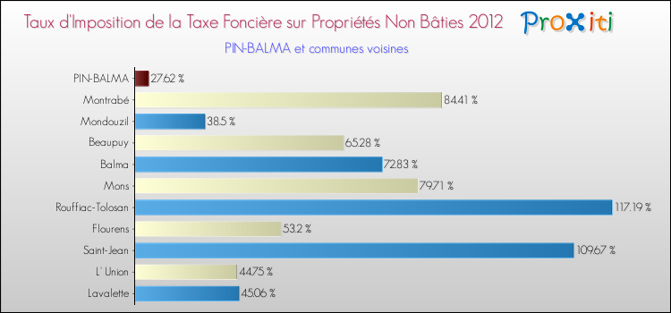 Taux d'imposition de la taxe foncière sur les immeubles et terrains non batis 2012 pour PIN-BALMA et les communes proches Comparaison des taux d'imposition de la taxe foncière sur les immeubles et terrains non batis 2012 pour PIN-BALMA et les communes voisines
