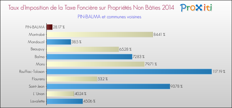 Comparaison des taux d'imposition de la taxe foncière sur les immeubles et terrains non batis 2014 pour PIN-BALMA et les communes voisines