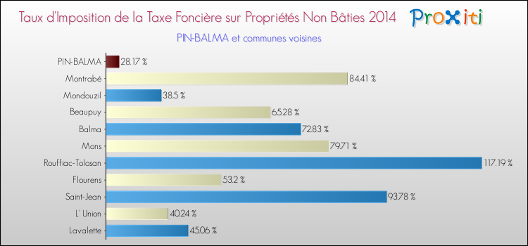 Taux d'imposition de la taxe foncière sur les immeubles et terrains non batis 2014 pour PIN-BALMA et les communes proches Comparaison des taux d'imposition de la taxe foncière sur les immeubles et terrains non batis 2014 pour PIN-BALMA et les communes voisines