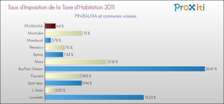 Taux d'imposition de la taxe d'habitation 2011 pour PIN-BALMA et les communes proches Comparaison des taux d'imposition de la taxe d'habitation 2011 pour PIN-BALMA et les communes voisines