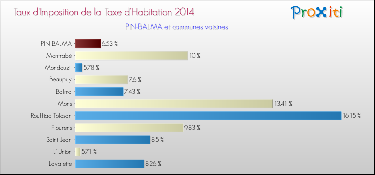 Taux d'imposition de la taxe d'habitation 2014 pour PIN-BALMA et les communes proches Comparaison des taux d'imposition de la taxe d'habitation 2014 pour PIN-BALMA et les communes voisines