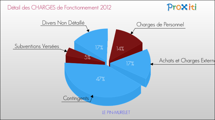 Décomposition des Charges de Fonctionnement 2012 de la commune de LE PIN-MURELET Charges de Fonctionnement 2012 pour la commune de LE PIN-MURELET