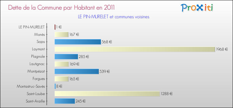 Dette par habitant de la commune en 2011 pour LE PIN-MURELET et les communes proches Comparaison de la dette par habitant de la commune en 2011 pour LE PIN-MURELET et les communes voisines