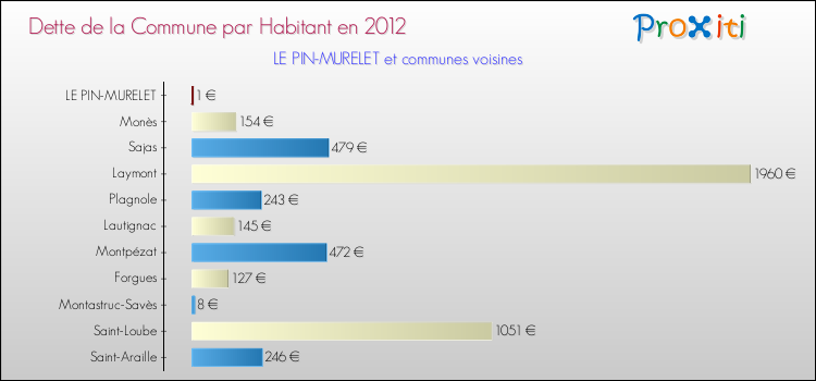 Dette par habitant de la commune en 2012 pour LE PIN-MURELET et les communes proches Comparaison de la dette par habitant de la commune en 2012 pour LE PIN-MURELET et les communes voisines