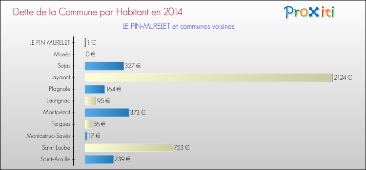 Dette par habitant de la commune en 2014 pour LE PIN-MURELET et les communes proches Comparaison de la dette par habitant de la commune en 2014 pour LE PIN-MURELET et les communes voisines