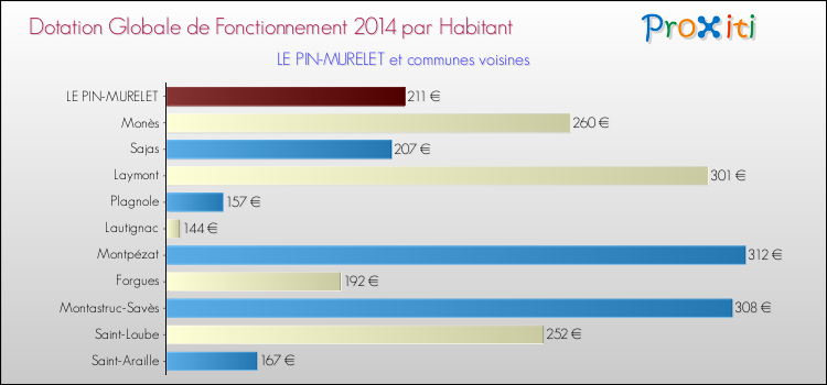 Montant des dotations globales de fonctionnement DGF par Habitant pour LE PIN-MURELET et les communes proches en 2014. Comparaison des des dotations globales de fonctionnement DGF par habitant pour LE PIN-MURELET et les communes voisines en 2014.