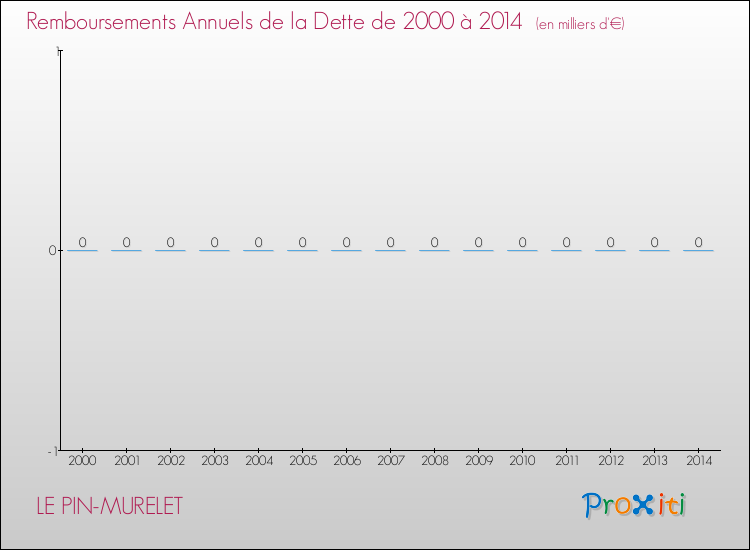 Evolution de l'annuité de la dette pour la commune de LE PIN-MURELET de 2000 à 2014 Annuités de la dette pour LE PIN-MURELET de 2000 à 2014