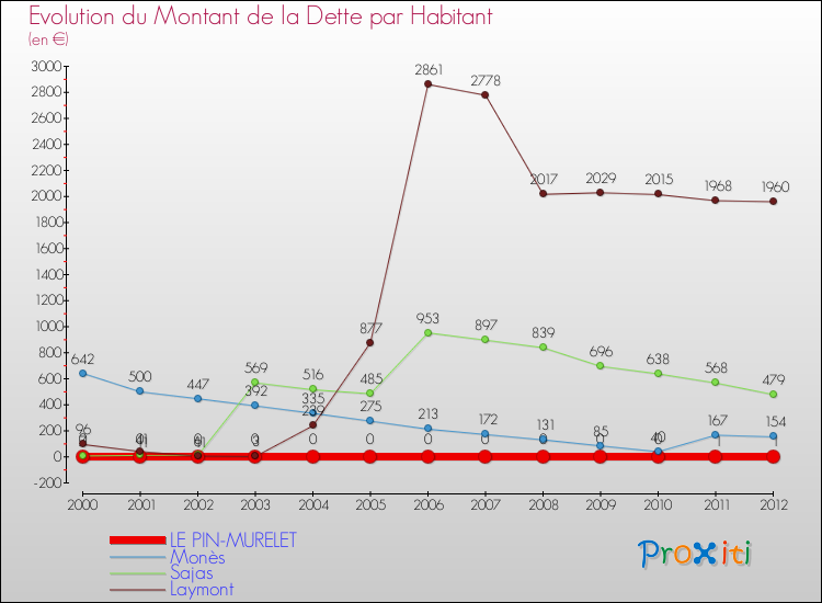 Evolution de la dette par habitant pour la commune de LE PIN-MURELET et les communes proches de 2000 à 2012 Comparaison de la dette par habitant pour LE PIN-MURELET et les communes voisines de 2000 à 2012