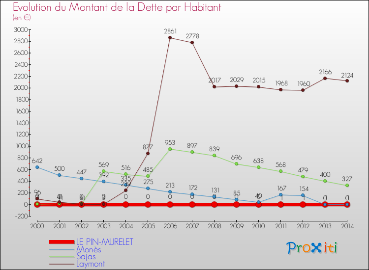 Evolution de la dette par habitant pour la commune de LE PIN-MURELET et les communes proches de 2000 à 2014 Comparaison de la dette par habitant pour LE PIN-MURELET et les communes voisines de 2000 à 2014