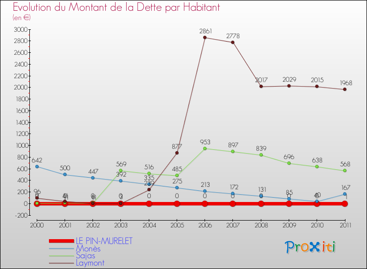 Evolution de la dette par habitant pour la commune de LE PIN-MURELET et les communes proches Comparaison de la dette par habitant pour LE PIN-MURELET et les communes voisines