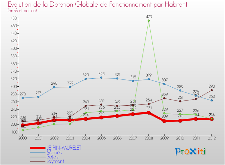 Evolution et montant de la dotation globale de fonctionnement par Habitant pour LE PIN-MURELET et les communes proches Comparaison des dotations globales de fonctionnement par habitant pour LE PIN-MURELET et les communes voisines