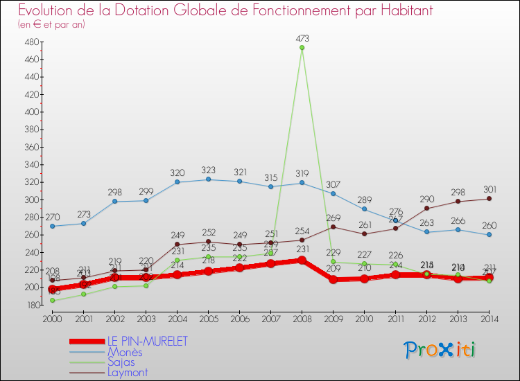 Evolution et montant de la dotation globale de fonctionnement par Habitant pour LE PIN-MURELET et les communes proches de 2000 à 2014. Comparaison des dotations globales de fonctionnement par habitant pour LE PIN-MURELET et les communes voisines de 2000 à 2014.