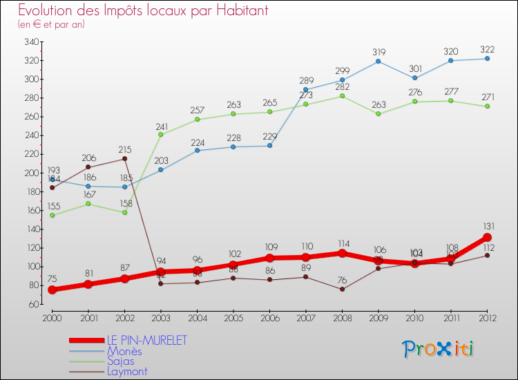 Evolution et montant des impôts locaux par Habitant pour LE PIN-MURELET et les communes proches Comparaison des impôts locaux par habitant pour LE PIN-MURELET et les communes voisines