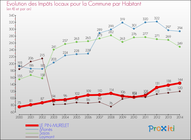 Evolution et montant des impôts locaux par Habitant pour LE PIN-MURELET et les communes proches de 2000 à 2014 Comparaison des impôts locaux par habitant pour LE PIN-MURELET et les communes voisines de 2000 à 2014