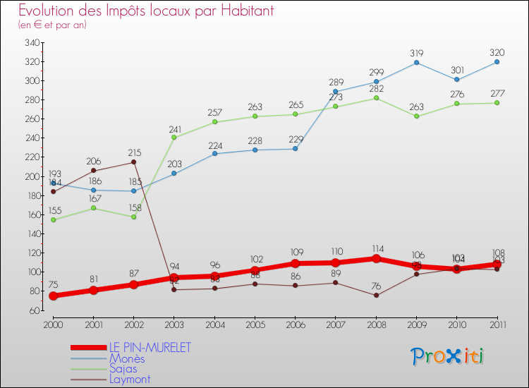 Evolution et montant des impôts locaux par Habitant pour LE PIN-MURELET et les communes proches Comparaison des impôts locaux par habitant pour LE PIN-MURELET et les communes voisines