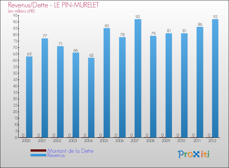 Evolution comparée de la dette et des revenus pour la commune de LE PIN-MURELET de 2000 à 2012 Comparaison de la dette et des revenus pour LE PIN-MURELET de 2000 à 2012