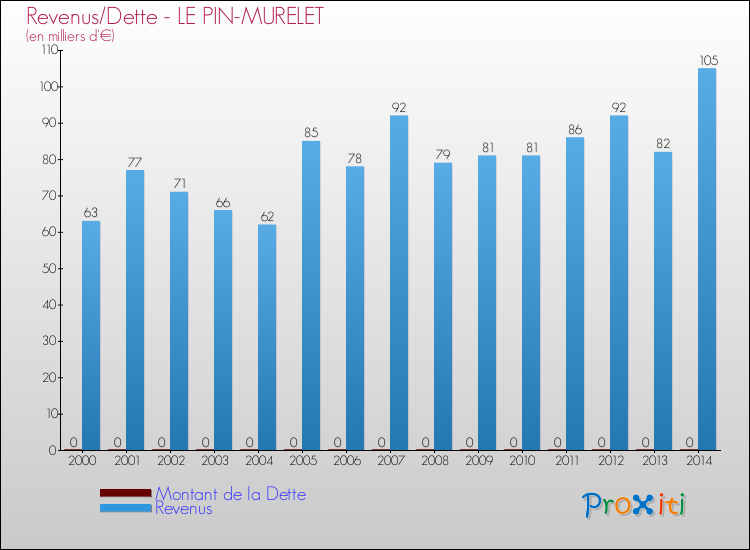 Evolution comparée de la dette et des revenus pour la commune de LE PIN-MURELET de 2000 à 2014 Comparaison de la dette et des revenus pour LE PIN-MURELET de 2000 à 2014