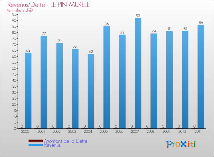 Evolution comparée de la dette et des revenus pour la commune de LE PIN-MURELET de 2000 à 2011 Comparaison de la dette et des revenus pour LE PIN-MURELET de 2000 à 2011