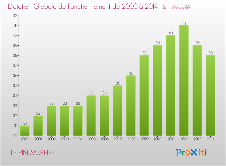 Evolution du montant de la Dotation Globale de Fonctionnement pour la commune de LE PIN-MURELET de 2000 à 2014 Evolution du montant de la Dotation Globale de Fonctionnement pour LE PIN-MURELET de 2000 à 2014