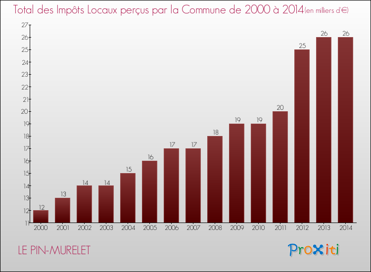 Evolution des Impôts Locaux pour la commune de LE PIN-MURELET de 2000 à 2014 Evolution des Impôts Locaux pour LE PIN-MURELET de 2000 à 2014