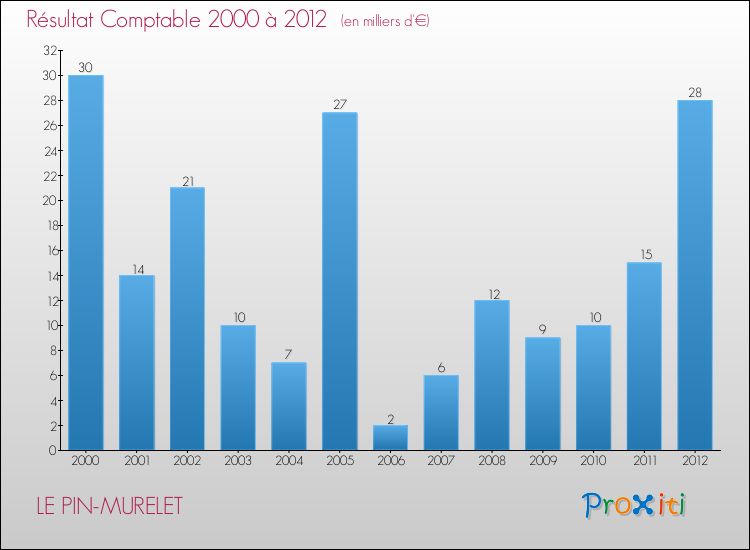 Evolution du résultat comptable pour la commune de LE PIN-MURELET de 2000 à 2012 Evolution du résultat comptable pour LE PIN-MURELET de 2000 à 2012