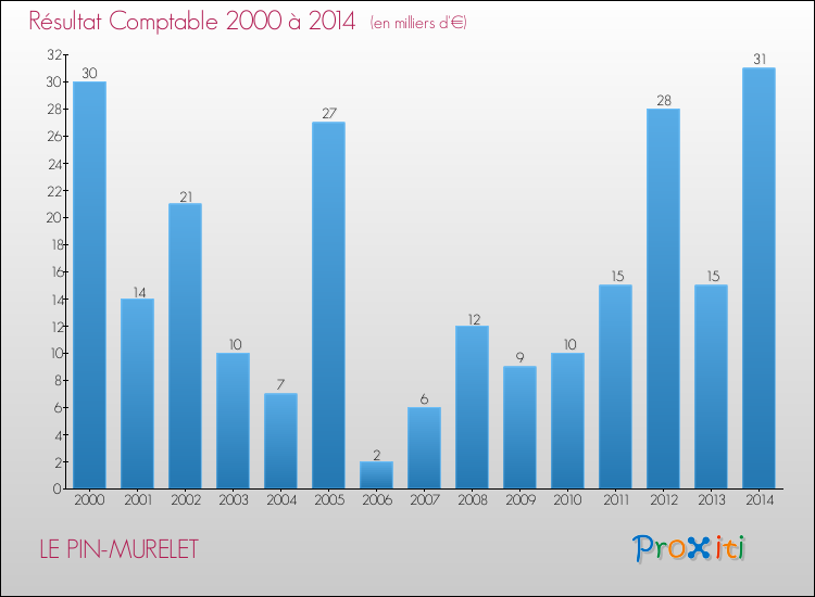 Evolution du résultat comptable pour la commune de LE PIN-MURELET de 2000 à 2014 Evolution du résultat comptable pour LE PIN-MURELET de 2000 à 2014