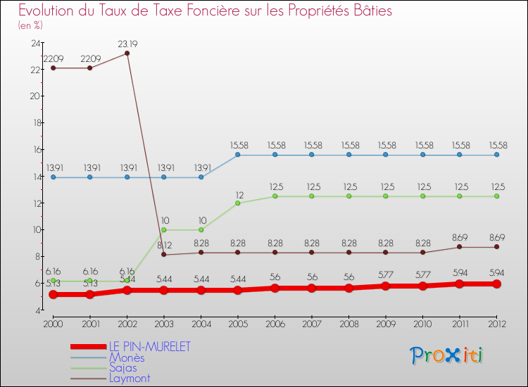 Evolution du taux de la taxe foncière sur le bati pour LE PIN-MURELET et les communes proches de 2000 à 2012 Comparaison des taux de taxe foncière sur le bati pour LE PIN-MURELET et les communes voisines de 2000 à 2012