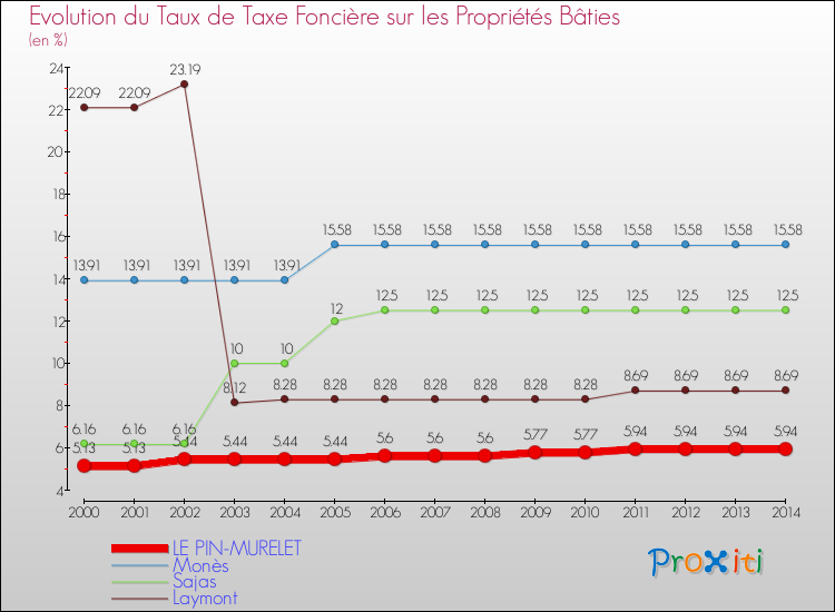 Evolution du taux de la taxe foncière sur le bati pour LE PIN-MURELET et les communes proches de 2000 à 2014 Comparaison des taux de taxe foncière sur le bati pour LE PIN-MURELET et les communes voisines de 2000 à 2014