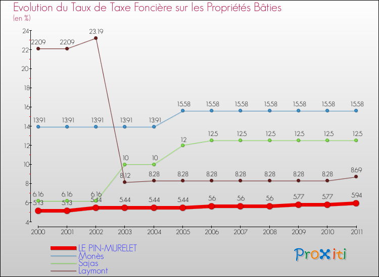 Evolution du taux de la taxe foncière sur le bati pour LE PIN-MURELET et les communes proches Comparaison des taux de taxe foncière sur le bati pour LE PIN-MURELET et les communes voisines