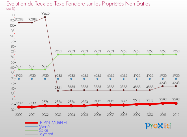 Evolution du taux de la taxe foncière sur les immeubles et terrains non batis pour LE PIN-MURELET et les communes proches de 2000 à 2012 Comparaison des taux de la taxe foncière sur les immeubles et terrains non batis pour LE PIN-MURELET et les communes voisines de 2000 à 2012