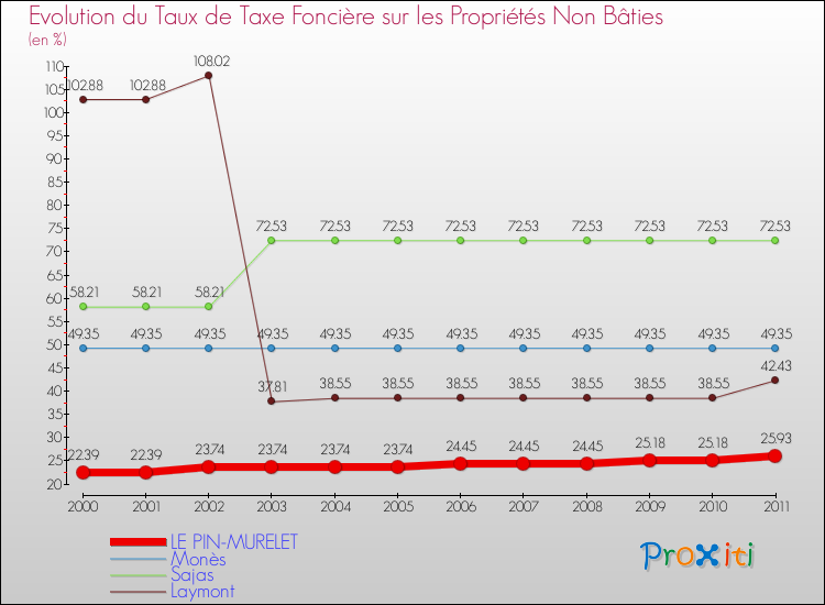 Evolution du taux de la taxe foncière sur les immeubles et terrains non batis pour LE PIN-MURELET et les communes proches Comparaison des taux de la taxe foncière sur les immeubles et terrains non batis pour LE PIN-MURELET et les communes voisines