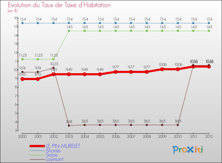 Evolution du taux de la taxe d'habitation pour LE PIN-MURELET et les communes proches Comparaison des taux de la taxe d'habitation pour LE PIN-MURELET et les communes voisines