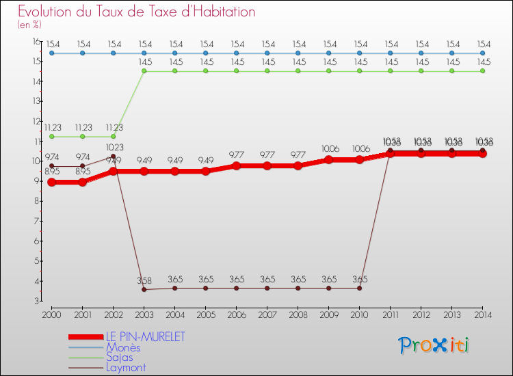 Evolution du taux de la taxe d'habitation pour LE PIN-MURELET et les communes proches de 2000 à 2014 Comparaison des taux de la taxe d'habitation pour LE PIN-MURELET et les communes voisines de 2000 à 2014