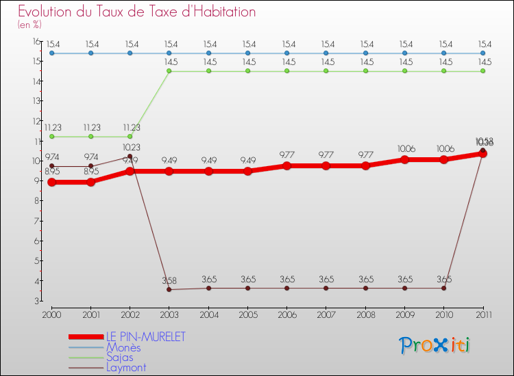 Evolution du taux de la taxe d'habitation pour LE PIN-MURELET et les communes proches Comparaison des taux de la taxe d'habitation pour LE PIN-MURELET et les communes voisines
