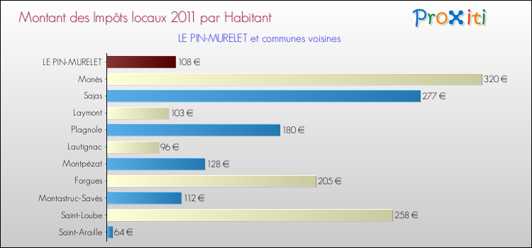 Montant des impôts locaux par Habitant pour LE PIN-MURELET et les communes proches Comparaison des impôts locaux par habitant pour LE PIN-MURELET et les communes voisines