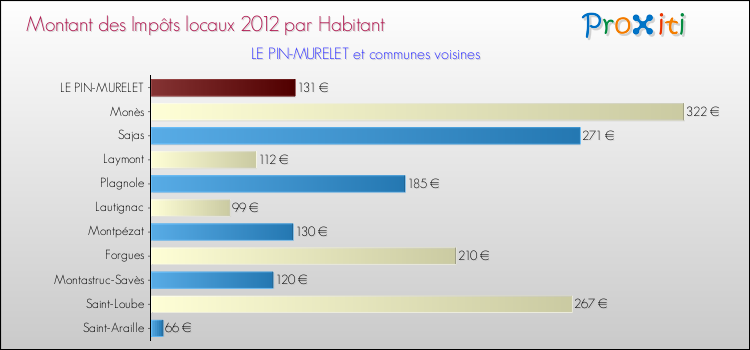 Montant des impôts locaux par Habitant pour LE PIN-MURELET et les communes proches Comparaison des impôts locaux par habitant pour LE PIN-MURELET et les communes voisines